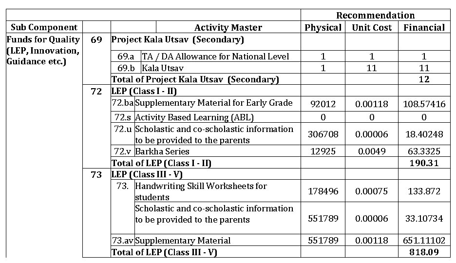 Sub Component Funds for Quality (LEP, Innovation, Guidance etc. ) Activity Master Recommendation Physical