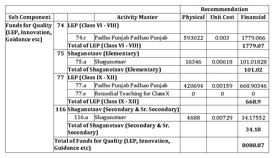 Recommendation Physical Unit Cost Financial Sub Component Activity Master Funds for Quality 74 LEP