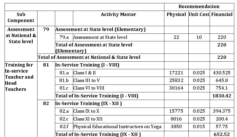 Recommendation Sub Component Assessment at National & State level Training for In-service Teacher and