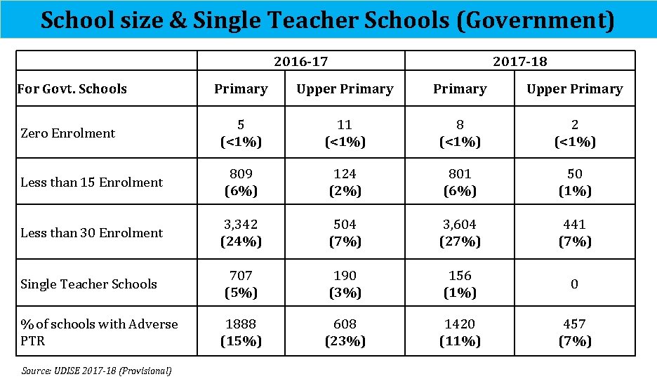 School size & Single Teacher Schools (Government) 2016 -17 For Govt. Schools 2017 -18