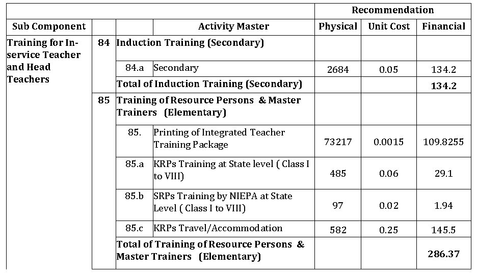 Recommendation Sub Component Training for Inservice Teacher and Head Teachers Activity Master Physical Unit