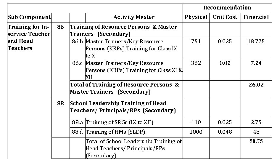 Recommendation Sub Component Training for Inservice Teacher and Head Teachers Activity Master 86 Training