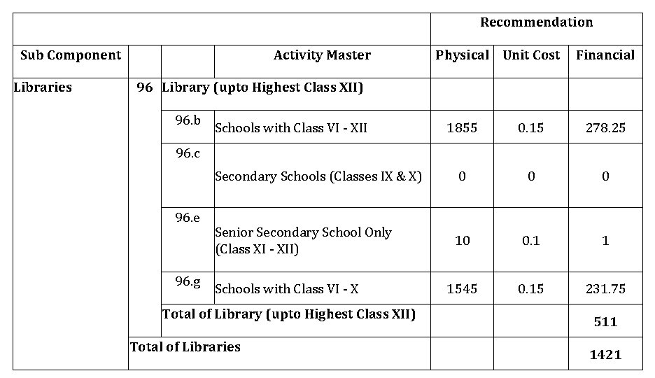 Recommendation Sub Component Libraries Activity Master Physical Unit Cost Financial 96 Library (upto Highest