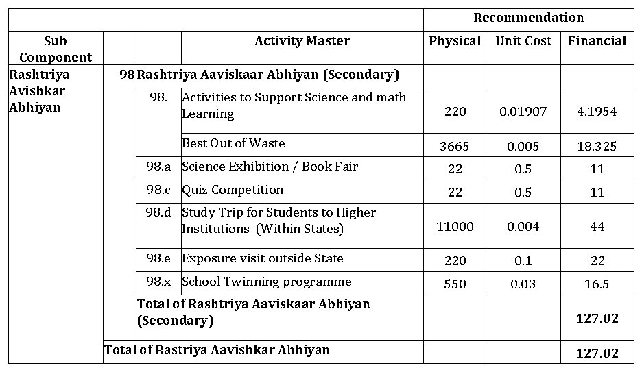 Recommendation Sub Component Rashtriya Avishkar Abhiyan Activity Master Physical Unit Cost Financial Activities to