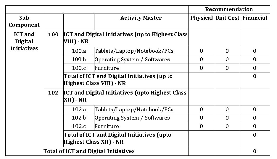Sub Component ICT and Digital Initiatives Activity Master Recommendation Physical Unit Cost Financial 100