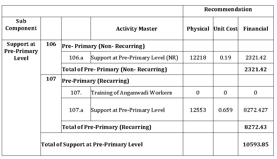 Recommendation Sub Component Support at Pre-Primary Level Activity Master Physical Unit Cost Financial 106