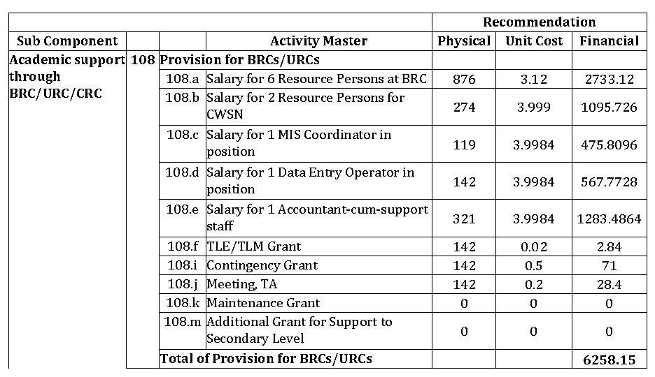 Sub Component Activity Master Academic support 108 Provision for BRCs/URCs through 108. a Salary