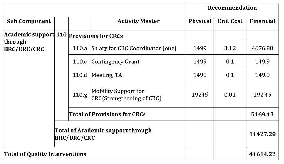 Recommendation Sub Component Activity Master Academic support 110 Provisions for CRCs through 110. a