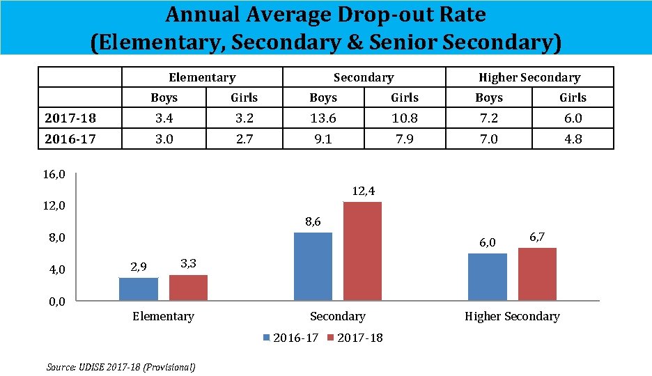 Annual Average Drop-out Rate (Elementary, Secondary & Senior Secondary) Elementary Secondary Higher Secondary Boys