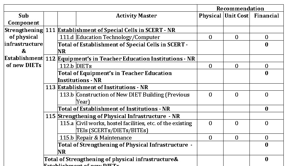 Sub Activity Master Component Strengthening 111 Establishment of Special Cells in SCERT - NR