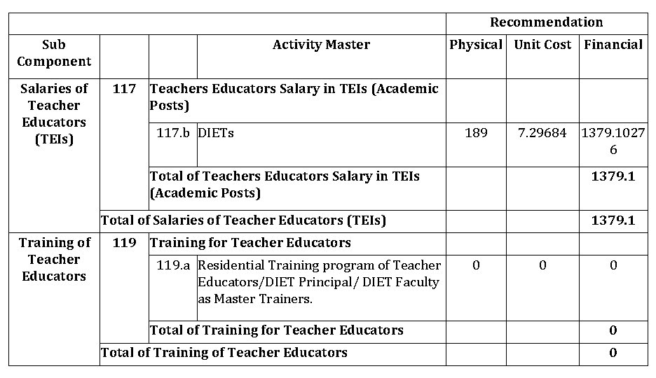 Recommendation Sub Component Salaries of Teacher Educators (TEIs) Activity Master Physical Unit Cost Financial
