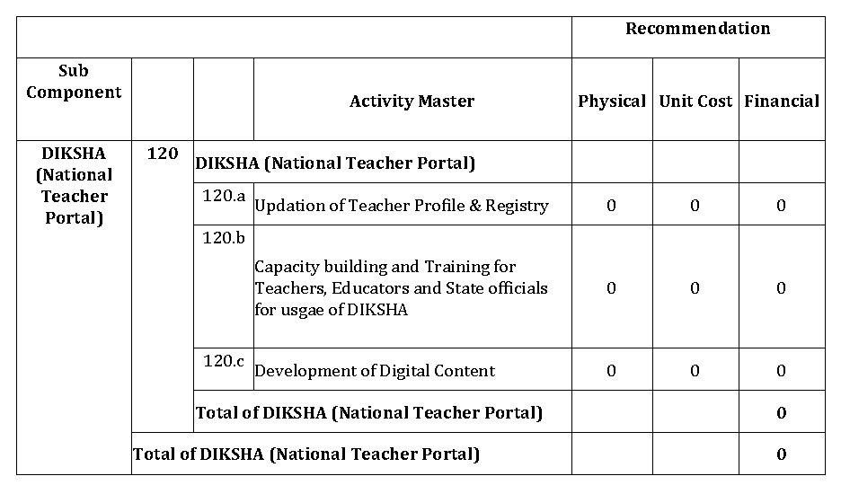 Recommendation Sub Component DIKSHA (National Teacher Portal) Activity Master 120 Physical Unit Cost Financial