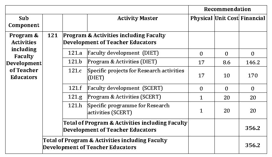 Recommendation Sub Component Activity Master Program & 121 Program & Activities including Faculty Activities