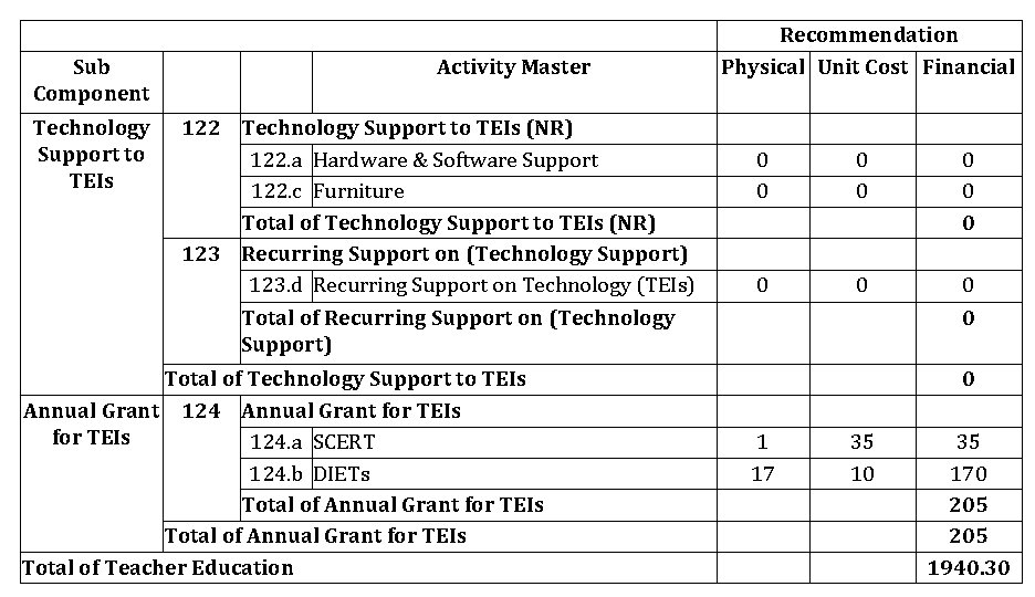 Sub Component Technology Support to TEIs Activity Master 122 Technology Support to TEIs (NR)