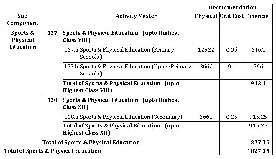 Sub Component Sports & Physical Education Activity Master Recommendation Physical Unit Cost Financial 127