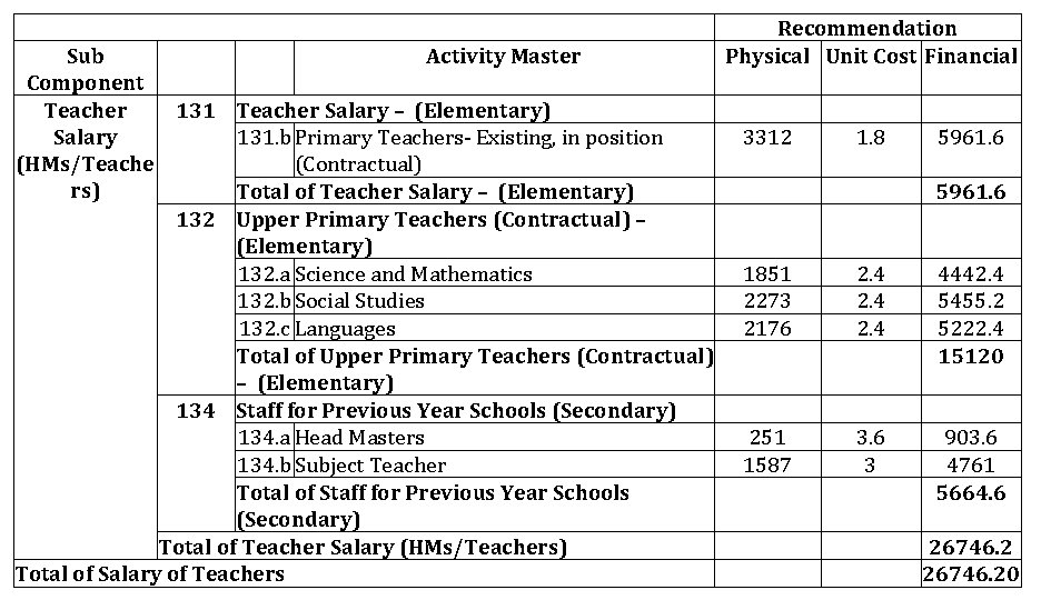 Sub Activity Master Component Teacher 131 Teacher Salary – (Elementary) Salary 131. b Primary