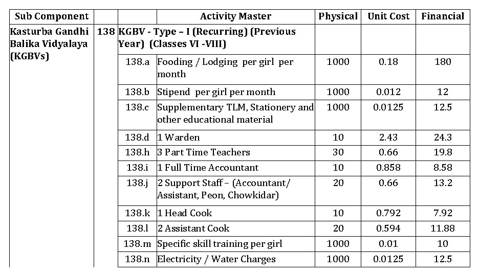 Sub Component Activity Master Kasturba Gandhi 138 KGBV - Type – I (Recurring) (Previous