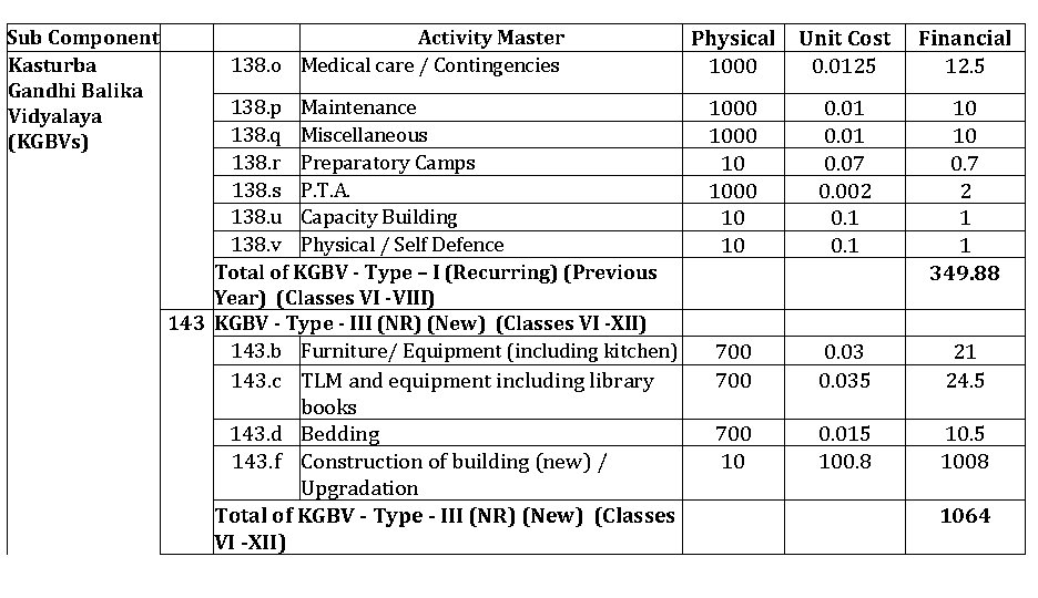 Sub Component Kasturba Gandhi Balika Vidyalaya (KGBVs) Activity Master 138. o Medical care /