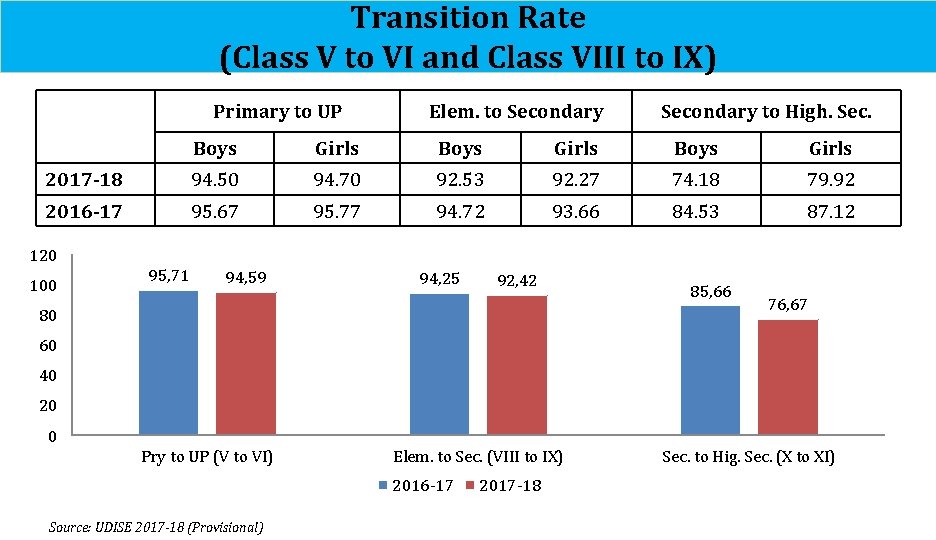 Transition Rate (Class V to VI and Class VIII to IX) Primary to UP