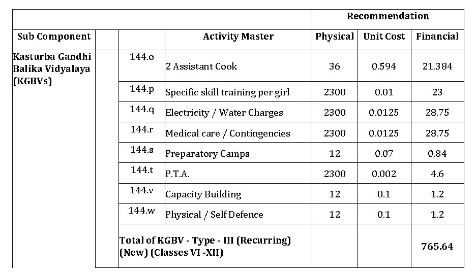 Recommendation Sub Component Kasturba Gandhi Balika Vidyalaya (KGBVs) Activity Master 144. o 2 Assistant