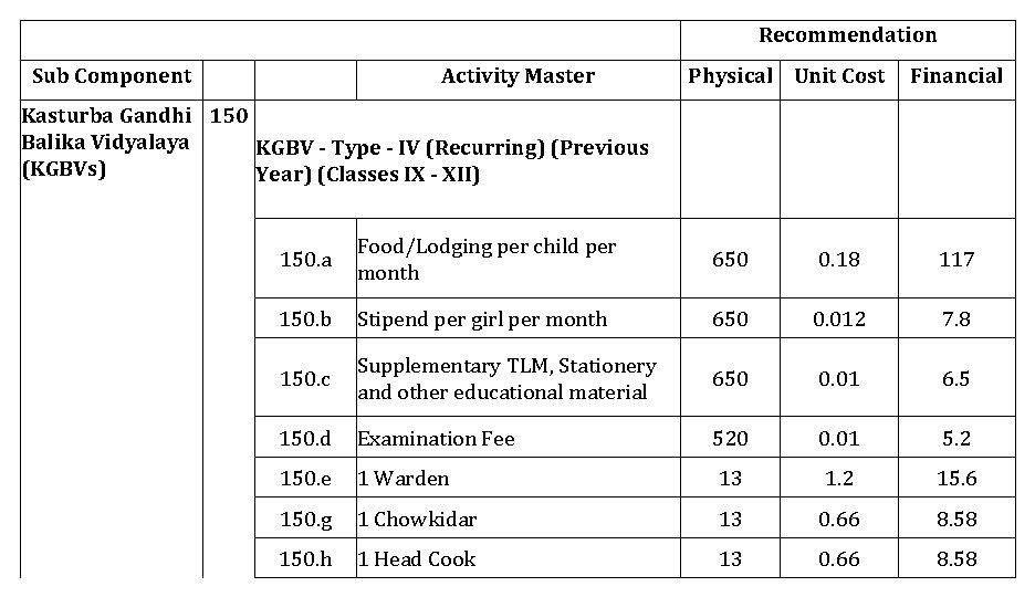Recommendation Sub Component Activity Master Physical Unit Cost Financial Kasturba Gandhi 150 Balika Vidyalaya