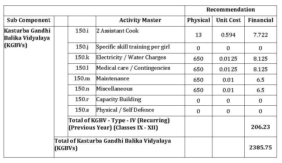 Recommendation Sub Component Kasturba Gandhi Balika Vidyalaya (KGBVs) Activity Master 150. i 2 Assistant