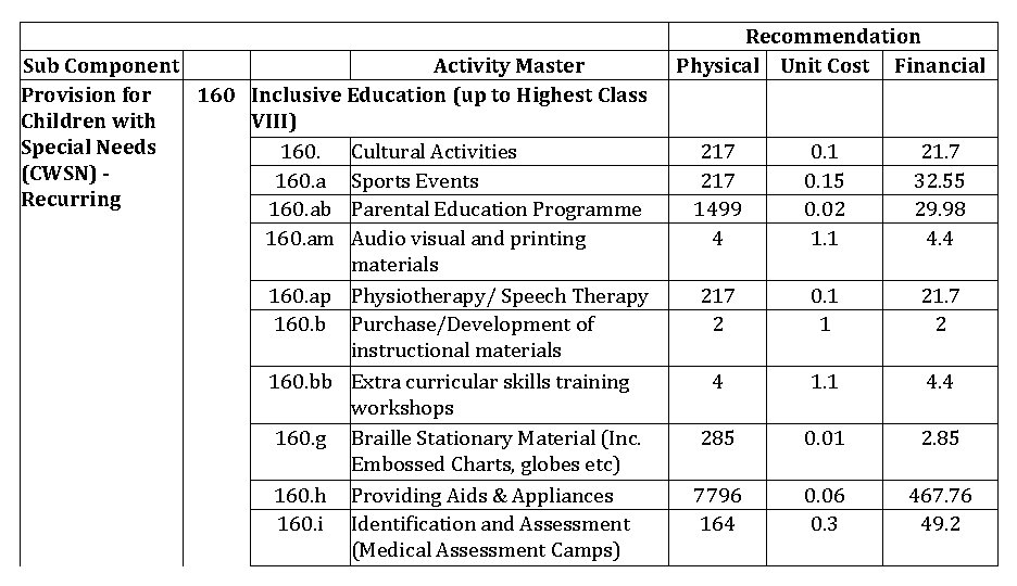 Sub Component Activity Master Provision for 160 Inclusive Education (up to Highest Class Children