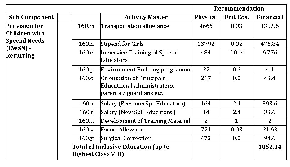 Sub Component Provision for Children with Special Needs (CWSN) Recurring Activity Master 160. m