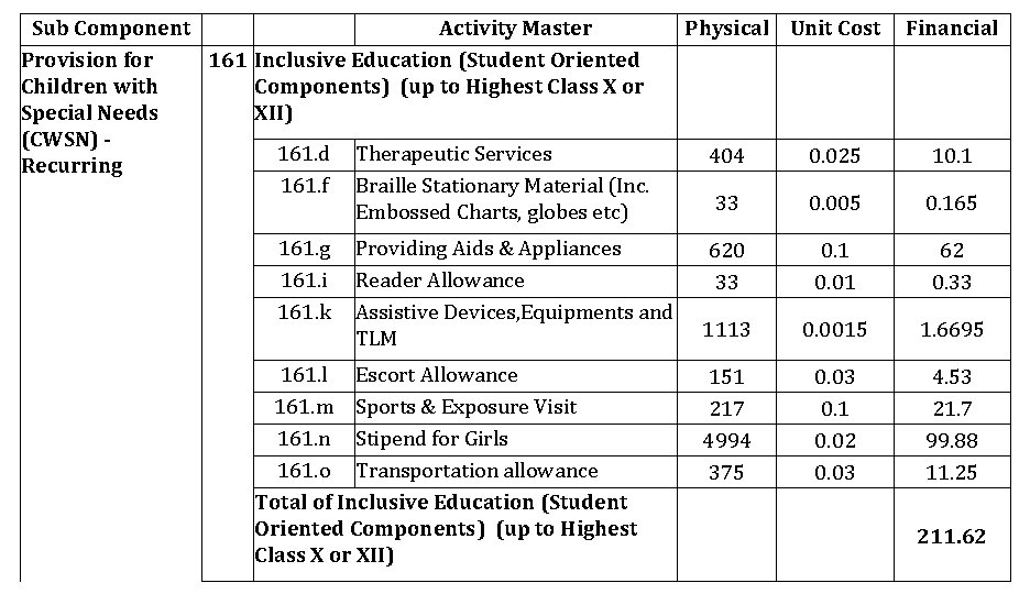 Sub Component Activity Master Provision for 161 Inclusive Education (Student Oriented Children with Components)