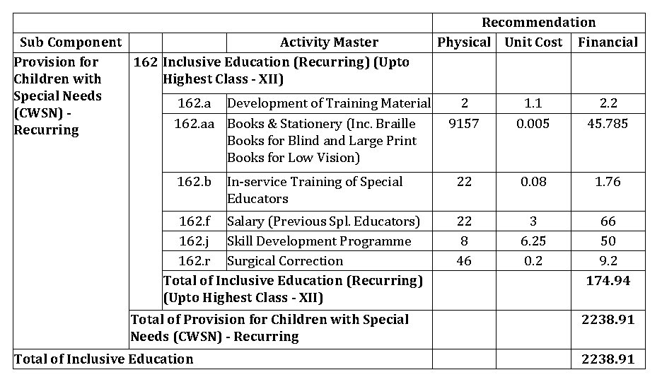 Sub Component Activity Master Provision for 162 Inclusive Education (Recurring) (Upto Children with Highest