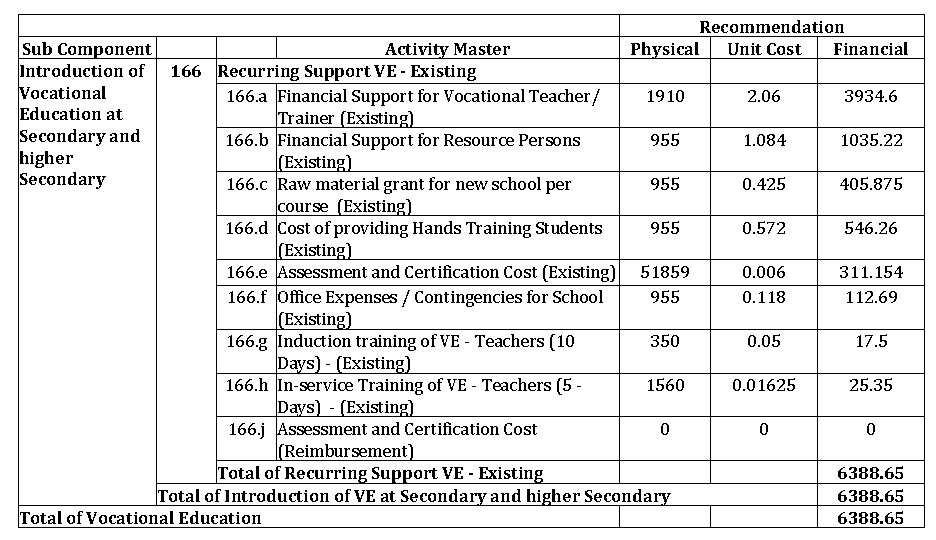 Sub Component Introduction of Vocational Education at Secondary and higher Secondary Recommendation Physical Unit