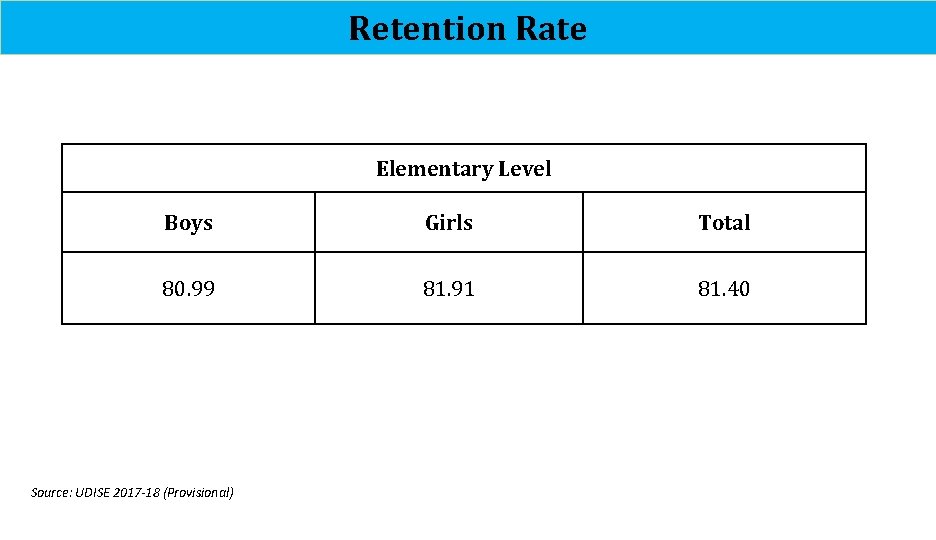 Retention Rate Elementary Level Boys Girls Total 80. 99 81. 91 81. 40 Source: