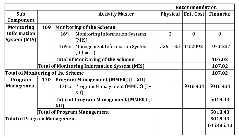 Sub Component Monitoring Information System (MIS) Activity Master 169 Monitoring of the Scheme 169.