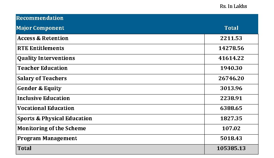 Rs. In Lakhs Recommendation Major Component Total Access & Retention 2211. 53 RTE Entitlements