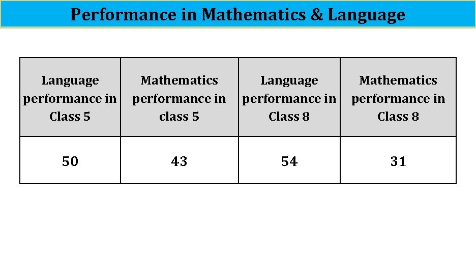 Performance in Mathematics & Language performance in Class 5 Mathematics performance in class 5