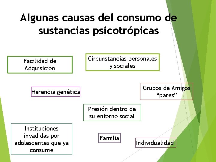 Algunas causas del consumo de sustancias psicotrópicas Facilidad de Adquisición Circunstancias personales y sociales