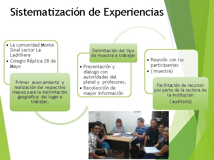 Sistematización de Experiencias • La comunidad Monte Sinaí sector La Ladrillera • Colegio Réplica