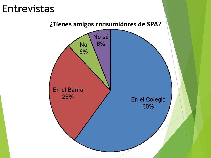 Entrevistas ¿Tienes amigos consumidores de SPA? No 6% En el Barrio 28% No sé