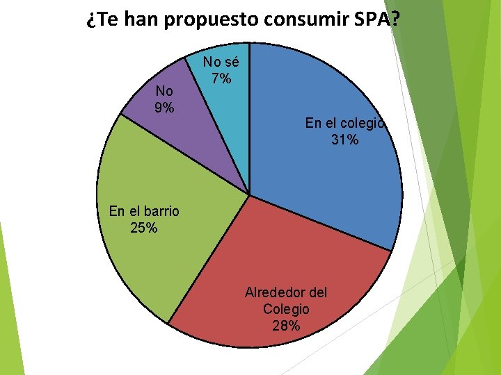 ¿Te han propuesto consumir SPA? No 9% No sé 7% En el colegio 31%