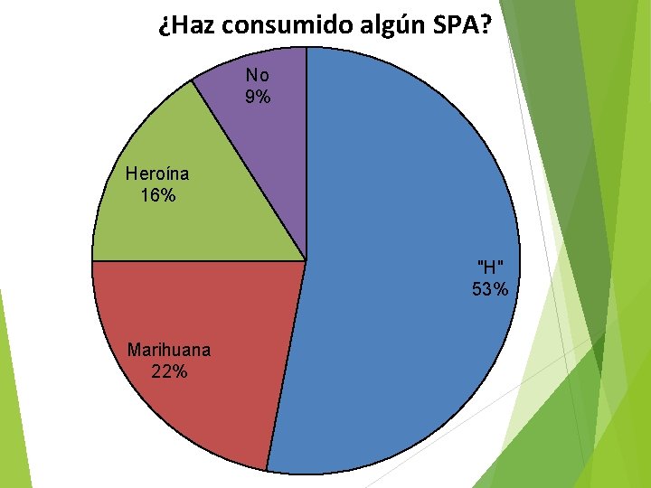 ¿Haz consumido algún SPA? No 9% Heroína 16% "H" 53% Marihuana 22% 