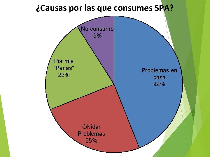 ¿Causas por las que consumes SPA? No consumo 9% Por mis "Panas" 22% Problemas