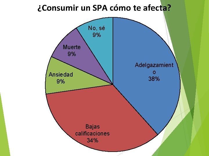 ¿Consumir un SPA cómo te afecta? No, sé 9% Muerte 9% Adelgazamient o 38%