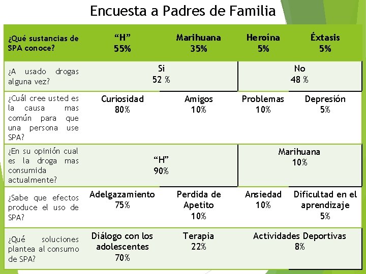 Encuesta a Padres de Familia ¿Qué sustancias de SPA conoce? “H” 55% Curiosidad 80%