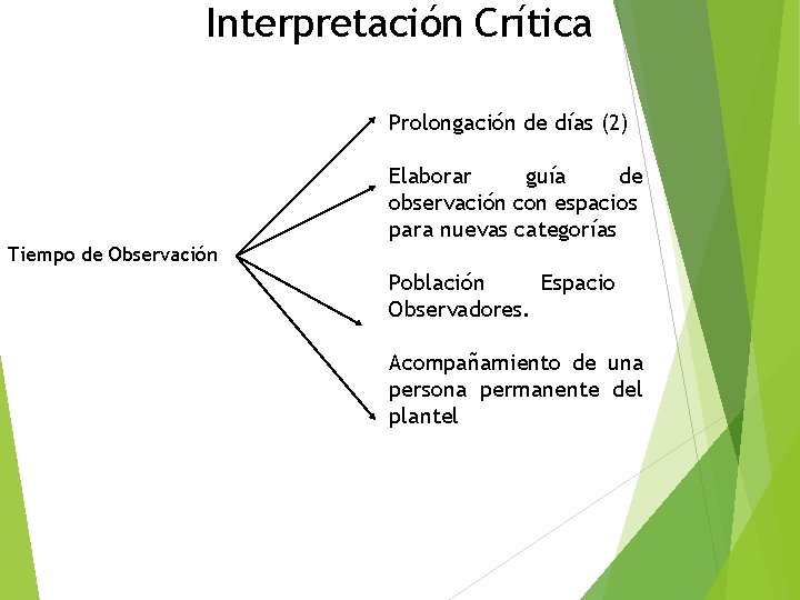 Interpretación Crítica Prolongación de días (2) Tiempo de Observación Elaborar guía de observación con