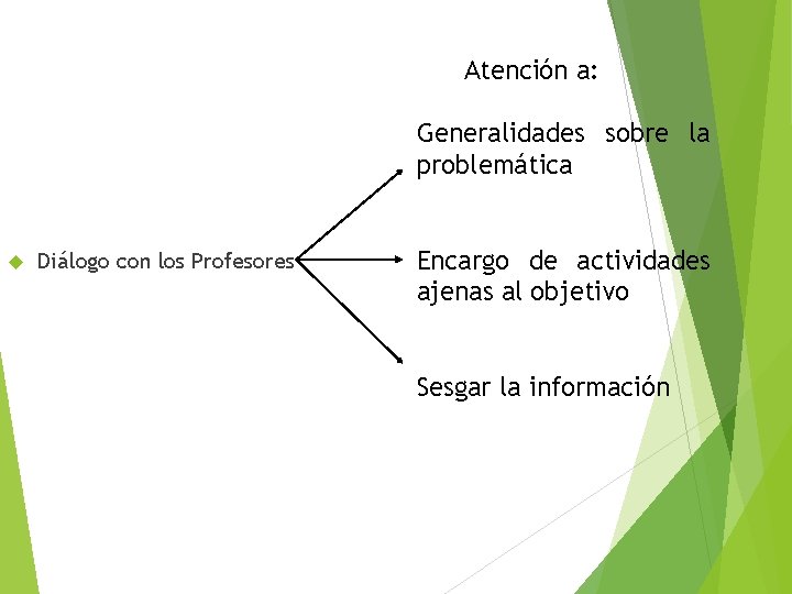 Atención a: Generalidades sobre la problemática Diálogo con los Profesores Encargo de actividades ajenas