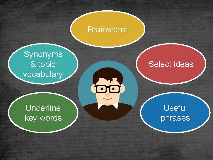 Brainstorm Synonyms & topic vocabulary Underline key words Select ideas Useful phrases 