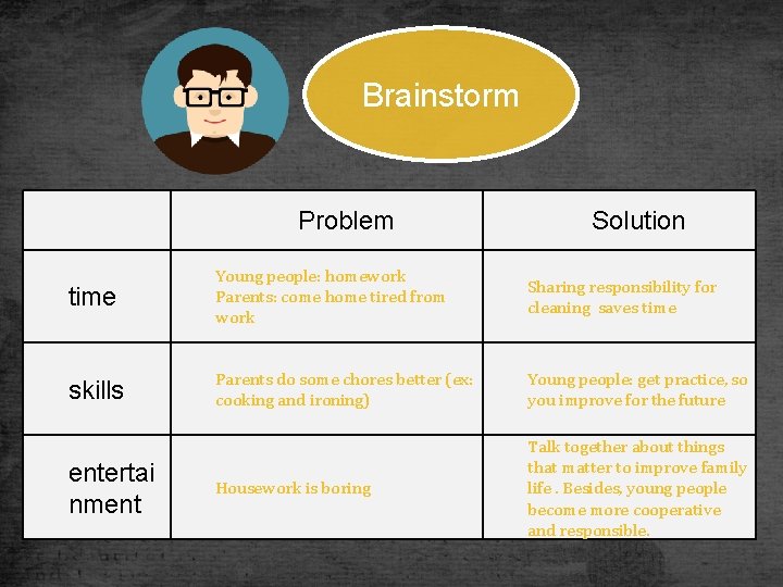 Brainstorm Problem Solution time Young people: homework Parents: come home tired from work Sharing