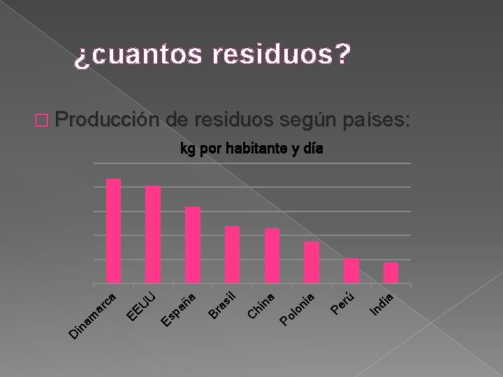 ¿cuantos residuos? � Producción de residuos según países: D di a In Pe rú