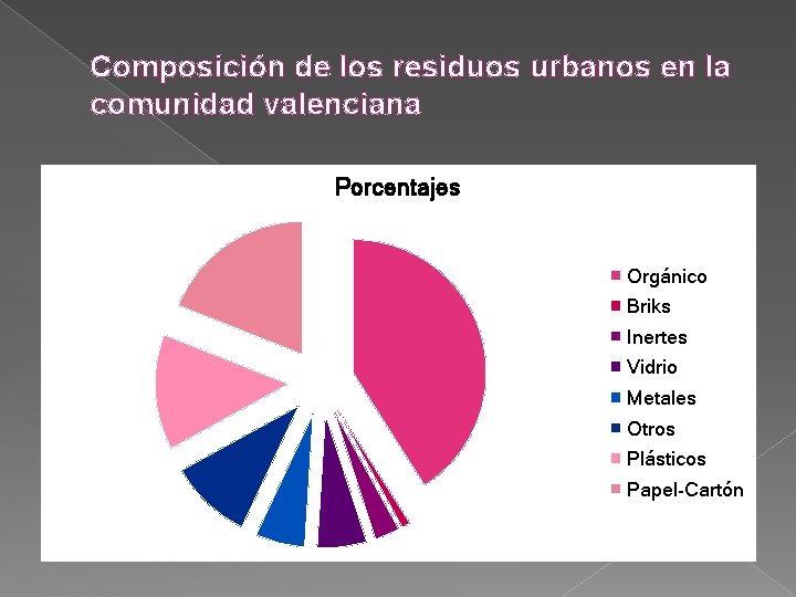 Composición de los residuos urbanos en la comunidad valenciana Porcentajes Orgánico Briks Inertes Vidrio Composición de los residuos urbanos en la comunidad valenciana Porcentajes Orgánico Briks Inertes Vidrio