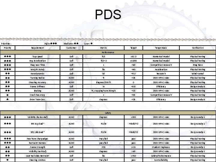PDS Priorities: High =uuu Medium = uu Priority Requirement Customer uuu Top speed Self